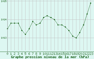 Courbe de la pression atmosphrique pour Cap Cpet (83)