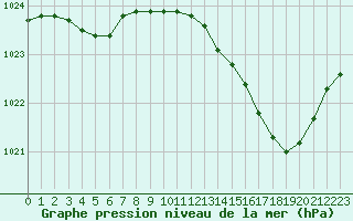 Courbe de la pression atmosphrique pour Rouen (76)