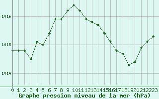 Courbe de la pression atmosphrique pour Cognac (16)