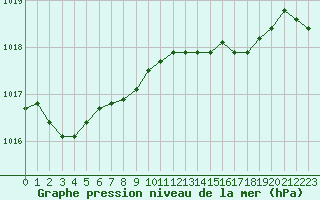 Courbe de la pression atmosphrique pour Trelly (50)