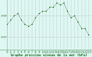 Courbe de la pression atmosphrique pour Brignogan (29)