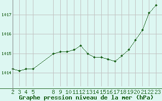 Courbe de la pression atmosphrique pour Saint-Haon (43)