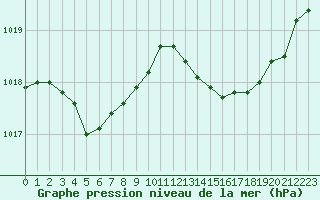 Courbe de la pression atmosphrique pour Saint-Brevin (44)