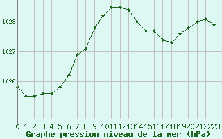 Courbe de la pression atmosphrique pour Cazaux (33)