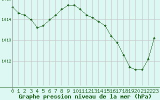 Courbe de la pression atmosphrique pour Perpignan (66)