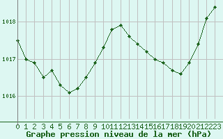Courbe de la pression atmosphrique pour Marseille - Saint-Loup (13)