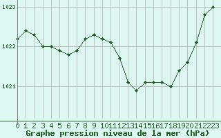 Courbe de la pression atmosphrique pour Nevers (58)