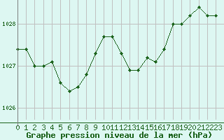 Courbe de la pression atmosphrique pour Agen (47)