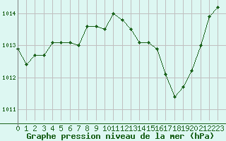 Courbe de la pression atmosphrique pour Brive-Laroche (19)