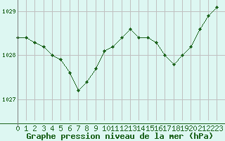 Courbe de la pression atmosphrique pour Dunkerque (59)