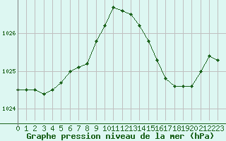 Courbe de la pression atmosphrique pour Izegem (Be)