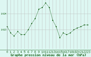 Courbe de la pression atmosphrique pour Agde (34)