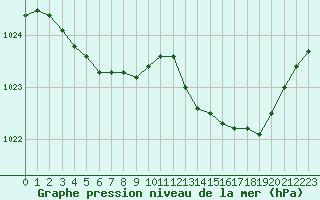 Courbe de la pression atmosphrique pour Angers-Marc (49)