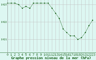 Courbe de la pression atmosphrique pour Saclas (91)