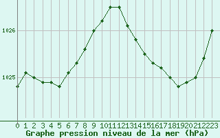 Courbe de la pression atmosphrique pour Lille (59)