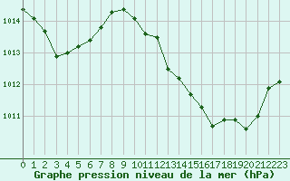 Courbe de la pression atmosphrique pour Le Vigan (30)
