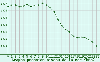 Courbe de la pression atmosphrique pour Le Mans (72)