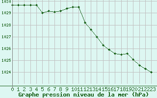 Courbe de la pression atmosphrique pour Le Bourget (93)