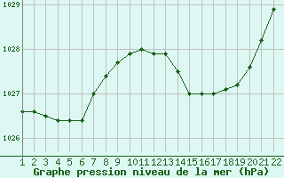 Courbe de la pression atmosphrique pour Saint-Bonnet-de-Bellac (87)