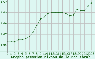 Courbe de la pression atmosphrique pour La Rochelle - Aerodrome (17)