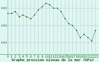 Courbe de la pression atmosphrique pour Le Talut - Belle-Ile (56)