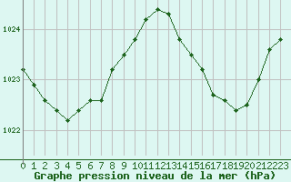 Courbe de la pression atmosphrique pour Agde (34)