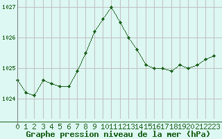 Courbe de la pression atmosphrique pour Ste (34)