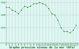 Courbe de la pression atmosphrique pour Bordeaux (33)