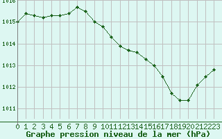 Courbe de la pression atmosphrique pour Besanon (25)