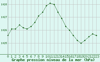 Courbe de la pression atmosphrique pour Valleroy (54)