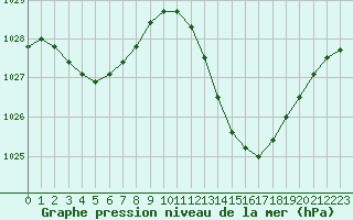 Courbe de la pression atmosphrique pour Castellbell i el Vilar (Esp)