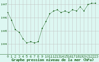 Courbe de la pression atmosphrique pour Orly (91)