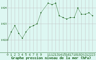 Courbe de la pression atmosphrique pour Recoules de Fumas (48)