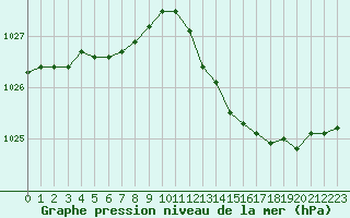 Courbe de la pression atmosphrique pour Dinard (35)