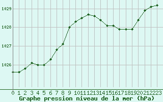 Courbe de la pression atmosphrique pour Le Mans (72)