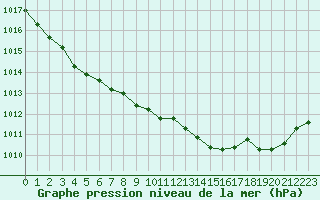 Courbe de la pression atmosphrique pour Hestrud (59)