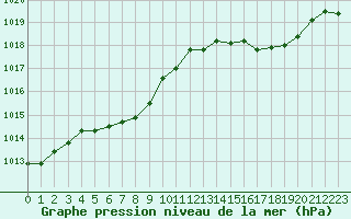 Courbe de la pression atmosphrique pour Grenoble/agglo Le Versoud (38)