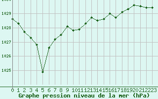 Courbe de la pression atmosphrique pour Hd-Bazouges (35)