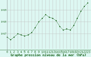 Courbe de la pression atmosphrique pour Nmes - Garons (30)