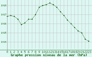 Courbe de la pression atmosphrique pour Pointe de Chassiron (17)