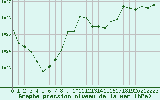 Courbe de la pression atmosphrique pour Metz-Nancy-Lorraine (57)