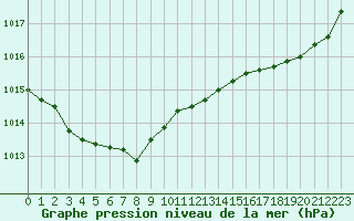 Courbe de la pression atmosphrique pour Ploumanac