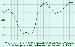 Courbe de la pression atmosphrique pour Aouste sur Sye (26)