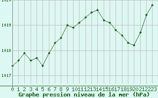 Courbe de la pression atmosphrique pour Crest (26)
