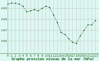 Courbe de la pression atmosphrique pour Muret (31)