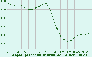 Courbe de la pression atmosphrique pour Montlimar (26)