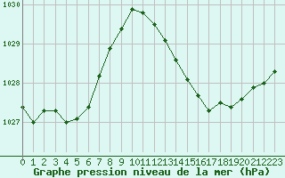 Courbe de la pression atmosphrique pour Pointe de Socoa (64)