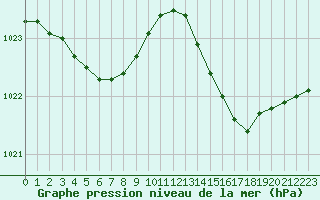 Courbe de la pression atmosphrique pour Bergerac (24)