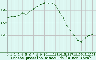 Courbe de la pression atmosphrique pour Herhet (Be)