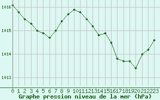 Courbe de la pression atmosphrique pour Biscarrosse (40)